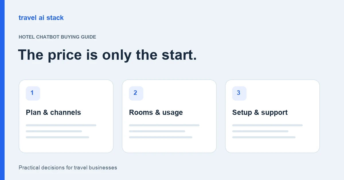 Three checklist cards showing plan and channels, rooms and usage, and setup and support.