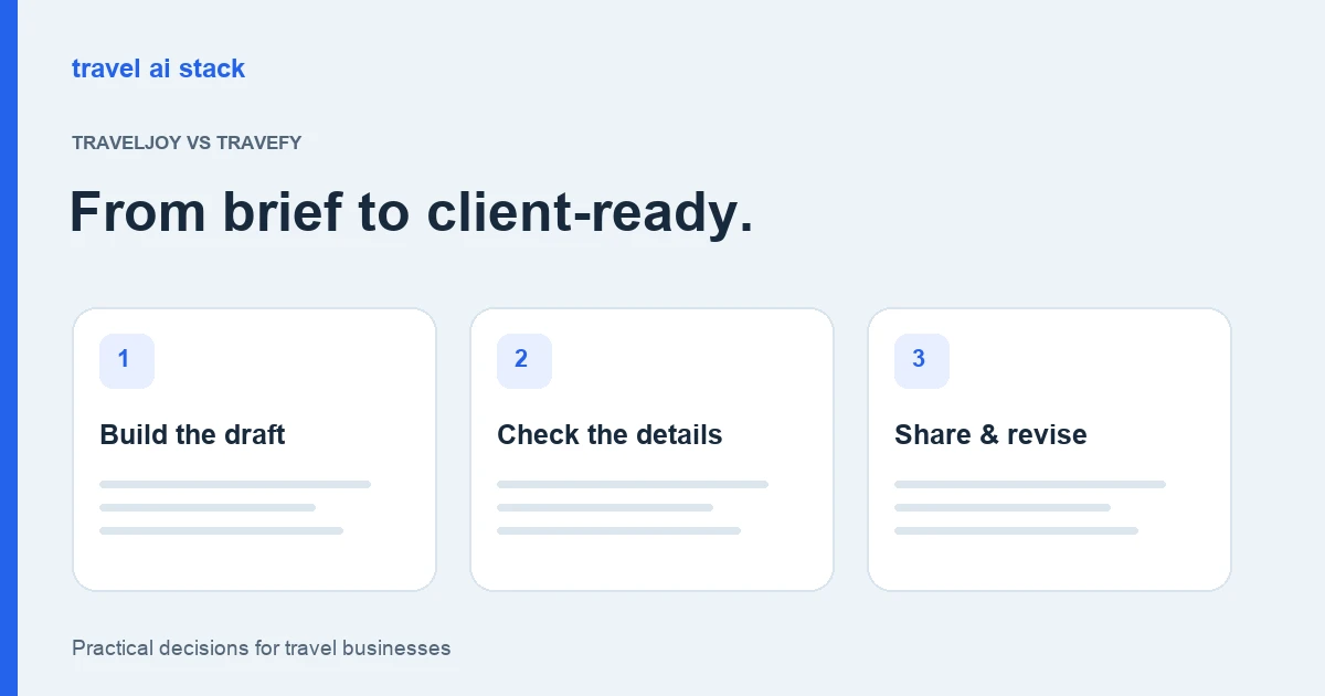 Three workflow cards showing draft creation, detail checking and client sharing.